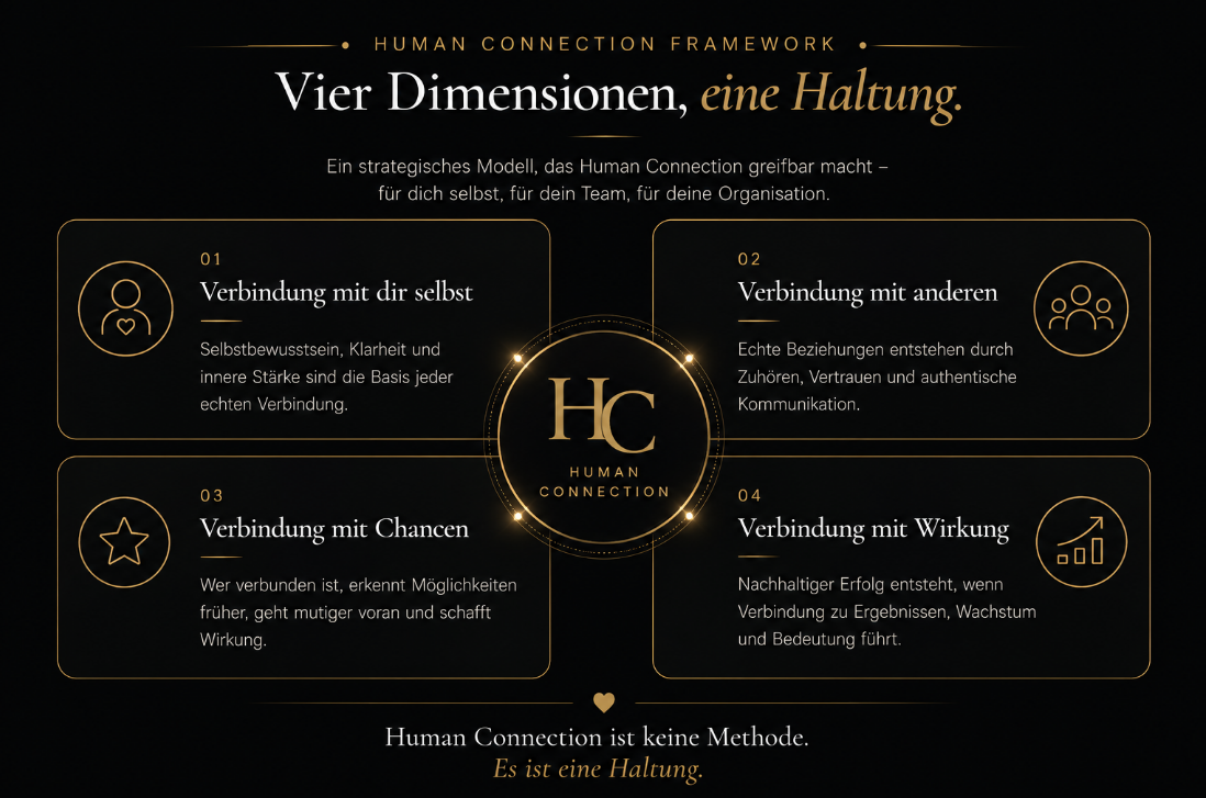 Human Connection Framework – vier Dimensionen: Verbindung mit dir selbst, mit anderen, mit Chancen, mit Wirkung.